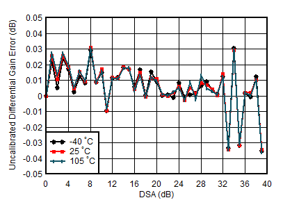 AFE7950-SP TX Uncalibrated Differential Gain Error vs DSA Setting and Temperature at 1.8GHz