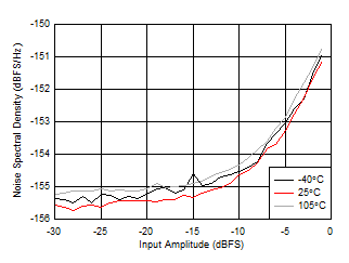 AFE7950-SP RX Noise Spectral Density vs Input Amplitude and Temperature at 2.6GHz