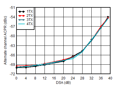 AFE7950-SP TX 20-MHz LTE alt-ACPR vs DSA at 0.85GHz