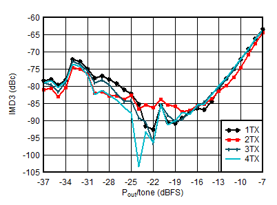 AFE7950-SP TX IMD3 vs Digital Level at 0.85GHz