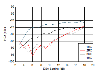 AFE7950-SP RX HD2 vs DSA Setting and Channel at 2.6GHz