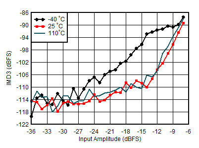 AFE7950-SP RX IMD3 vs Input Level
                        and Temperature at 0.8GHz