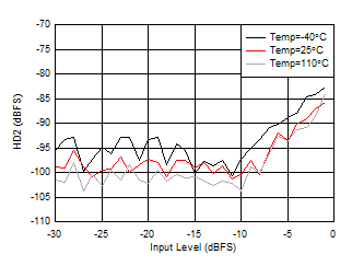 AFE7950-SP RX HD2 vs Input Level and Temperature at 2.6GHz