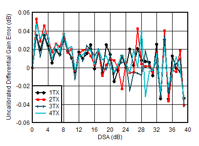 AFE7950-SP TX Uncalibrated
                        Differential Gain Error vs DSA Setting and Channel at 3.5GHz