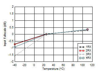 AFE7950-SP RX Input Fullscale vs Temperature and Channel at 2.6GHz