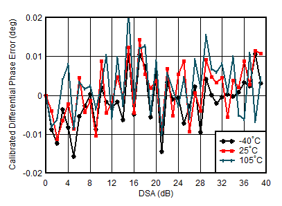 AFE7950-SP TX Calibrated Differential Phase Error vs DSA Setting and Temperature at 1.8GHz