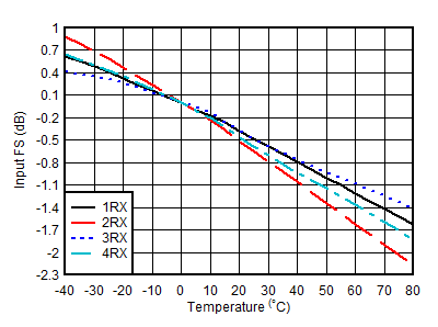 AFE7950-SP RX Input Fullscale vs
                        Temperature and Channel at 4.9GHz