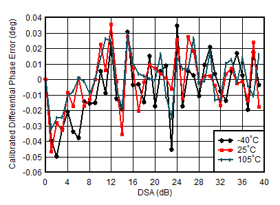 AFE7950-SP TX Calibrated Differential Phase Error vs DSA Setting and Temperature at 2.6GHz