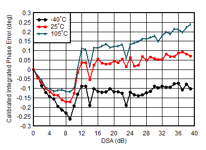 AFE7950-SP TX Calibrated Integrated Phase Error vs DSA Setting and Temperature at 2.6GHz