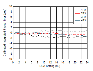 AFE7950-SP RX Calibrated Integrated Phase Error vs DSA Setting at 2.6GHz