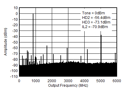 AFE7950-SP TX Single Tone (–6dBFS) Output Spectrum at 0.85GHz (0-fDAC)