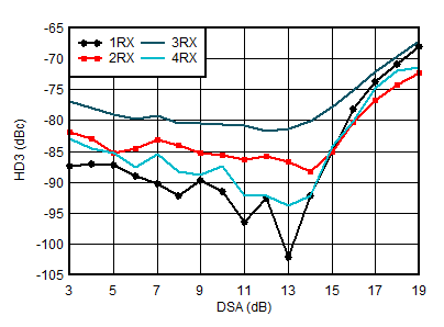 AFE7950-SP RX HD3 vs DSA Setting and
                        Channel at 1.9GHz