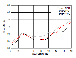 AFE7950-SP RX IMD3 vs DSA Setting and Temperature at 2.6GHz