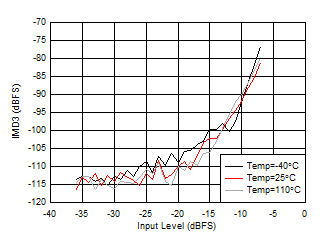 AFE7950-SP RX IMD3 vs Input Level and Temperature at 2.6GHz