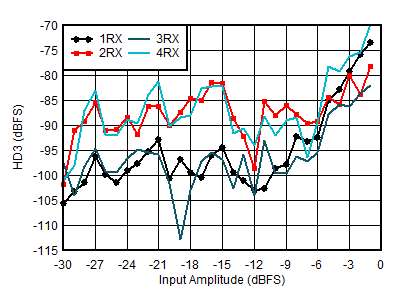 AFE7950-SP RX HD3 vs Input Level and
                        Channel at 0.8GHz