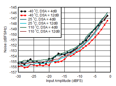 AFE7950-SP RX Noise Spectral Density
                        vs Input Amplitude and Temperature at 4.9GHz