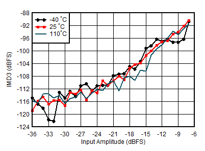 AFE7950-SP RX IMD3 vs Input Level
                        and Temperature at 1.75GHz