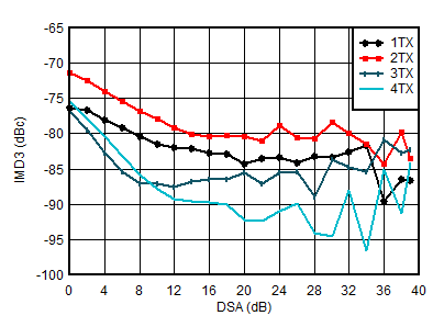 AFE7950-SP TX IMD3 vs DSA Setting at 0.85GHz