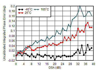 AFE7950-SP TX Uncalibrated Integrated Phase Error vs DSA Setting and Temperature at 0.85GHz