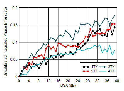 AFE7950-SP TX Uncalibrated Integrated Phase Error vs DSA Setting and Channel at 0.85GHz