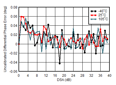 AFE7950-SP TX Uncalibrated
                        Differential Phase Error vs DSA setting and Temperature at 3.5GHz