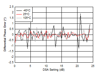 AFE7950-SP RX Calibrated
                        Differential Phase Error vs DSA Setting at 3.6GHz