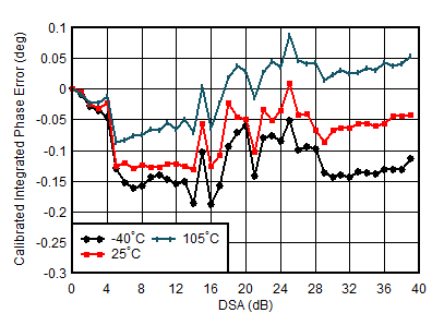 AFE7950-SP TX Calibrated Integrated Phase Error vs DSA Setting and Temperature at 1.8GHz