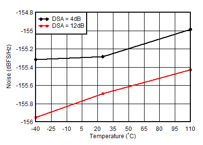 AFE7950-SP RX Noise Spectral Density
                        vs Temperature at 4.9GHz