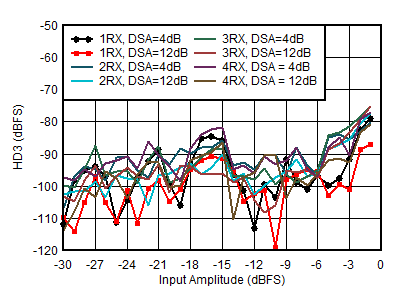 AFE7950-SP RX HD3 vs Input Level and
                        Channel at 1.9GHz