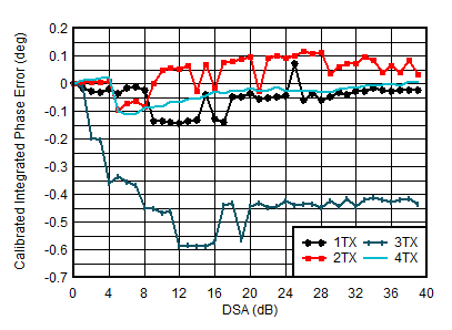 AFE7950-SP TX Calibrated Integrated Phase Error vs DSA Setting and Channel at 1.8GHz