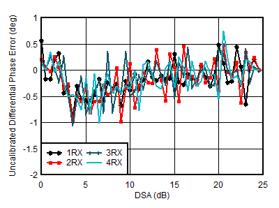 AFE7950-SP RX Uncalibrated
                        Differential Phase Error vs DSA Setting at 1.75GHz