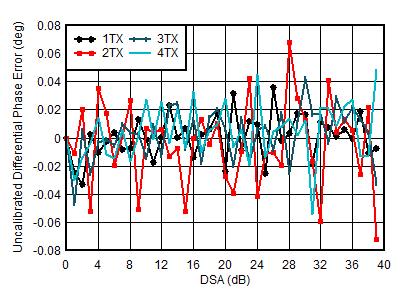 AFE7950-SP TX Uncalibrated Differential Phase Error vs DSA Setting and Channel at 2.6GHz