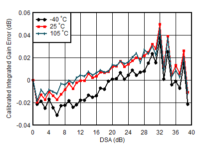 AFE7950-SP TX Calibrated Integrated Gain Error vs DSA Setting and Temperature at 1.8GHz