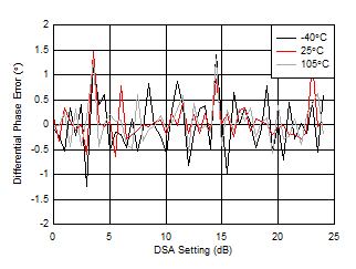 AFE7950-SP RX Uncalibrated Phase
                        Error vs DSA Setting at 3.6GHz