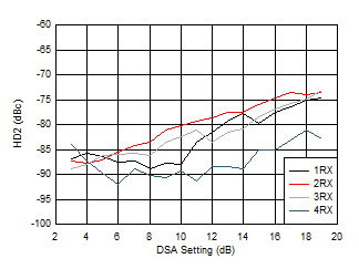 AFE7950-SP RX HD2 vs DSA Setting and
                        Channel at 3.6GHz