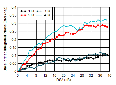 AFE7950-SP TX Uncalibrated Integrated Phase Error vs DSA Setting and Channel at 1.8GHz