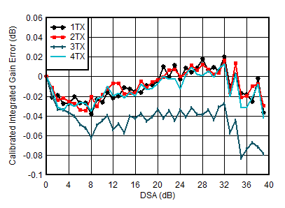 AFE7950-SP TX Calibrated Integrated
                        Gain Error vs DSA Setting and Channel at 4.9GHz