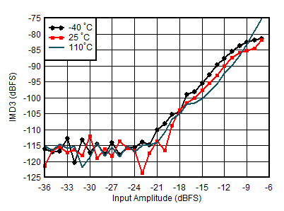 AFE7950-SP RX IMD3 vs Input Level
                        and Temperature at 4.9GHz