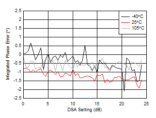 AFE7950-SP RX Calibrated Integrated
                        Phase Error vs DSA Setting at 3.6GHz