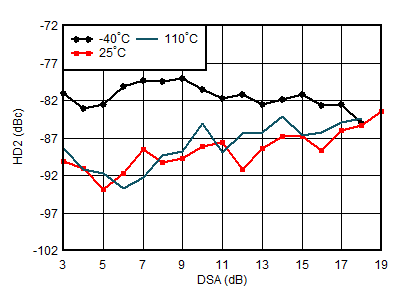 AFE7950-SP RX HD2 vs DSA Setting and Temperature at 1.9 GHz