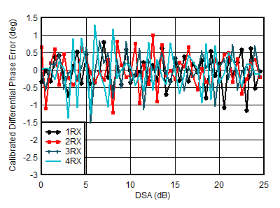 AFE7950-SP RX Calibrated
                        Differential Phase Error vs DSA Setting at 4.9GHz