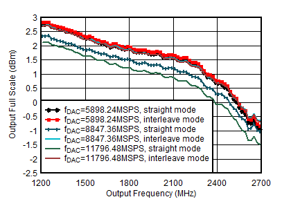 AFE7950-SP TX Output Fullscale vs Output Frequency