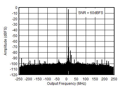 AFE7950-SP RX Output FFT at
                        4.9GHz