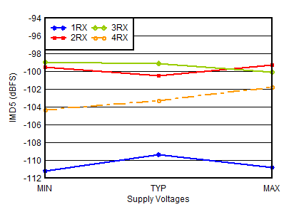 AFE7950-SP RX IMD5 vs Supply and
                        Channel at 0.8GHz