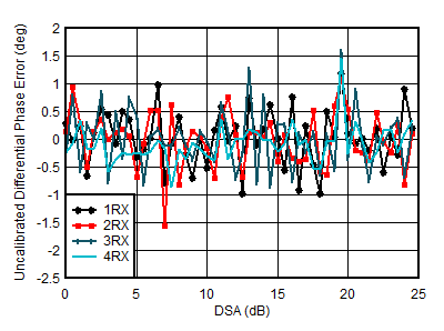 AFE7950-SP RX Uncalibrated
                        Differential Phase Error vs DSA Setting at 4.9GHz