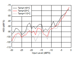 AFE7950-SP RX HD3 vs Input Level and
                        Temperature at 3.6GHz