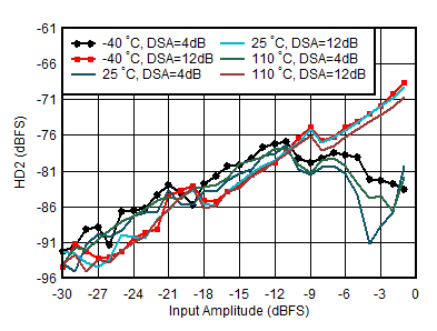 AFE7950-SP RX HD2 vs Input Level and
                        Temperature at 0.8GHz