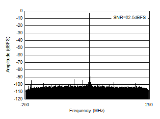 AFE7950-SP RX Output FFT at 2.6GHz