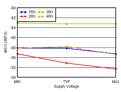 AFE7950-SP RX IMD3 vs Supply and
                        Channel at 0.8GHz