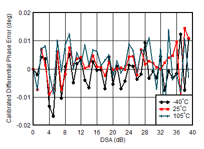 AFE7950-SP TX Calibrated Differential Phase Error vs DSA Setting and Temperature at 0.85GHz